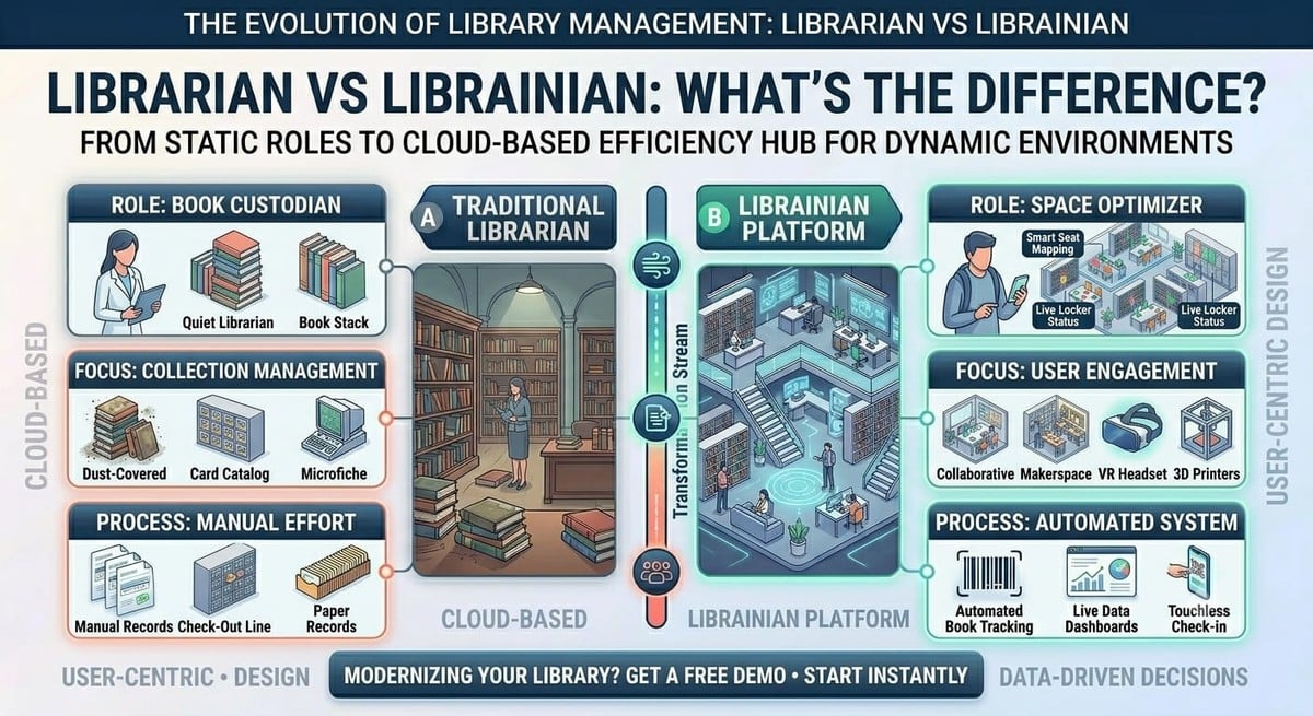 Librarian vs Librainian: What's the Difference?